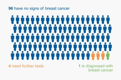 Breast Cancer infographic that 96 people have no signs of breast cancer, 4 need further tests and 1 is diagnosed with breast cancer