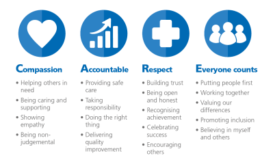 Care values are shown as compassion, accountable, respect, everyone counts, with details of each individual value shown underneath